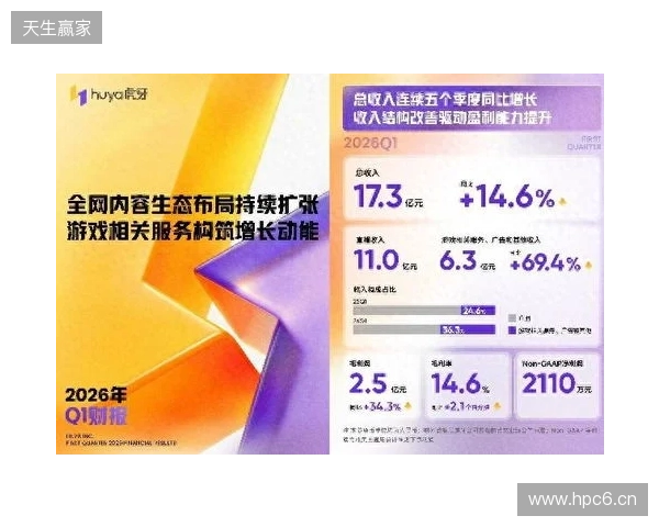 虎牙发布2026年Q1财报:收入连续五季同比增长,盈利能力持续提升 虎牙发布2026年Q1财报:收入连续五季同比增长,盈利能力持续提升